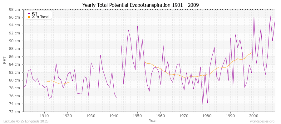 Yearly Total Potential Evapotranspiration 1901 - 2009 (Metric) Latitude 45.25 Longitude 20.25
