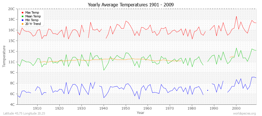 Yearly Average Temperatures 2010 - 2009 (Metric) Latitude 45.75 Longitude 20.25