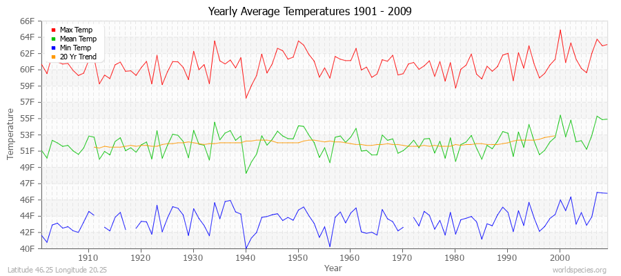 Yearly Average Temperatures 2010 - 2009 (English) Latitude 46.25 Longitude 20.25