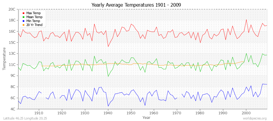 Yearly Average Temperatures 2010 - 2009 (Metric) Latitude 46.25 Longitude 20.25