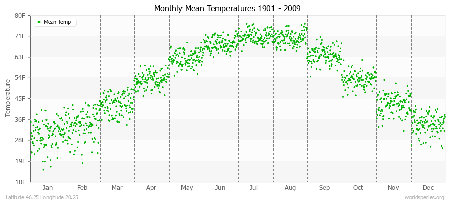 Monthly Mean Temperatures 1901 - 2009 (English) Latitude 46.25 Longitude 20.25