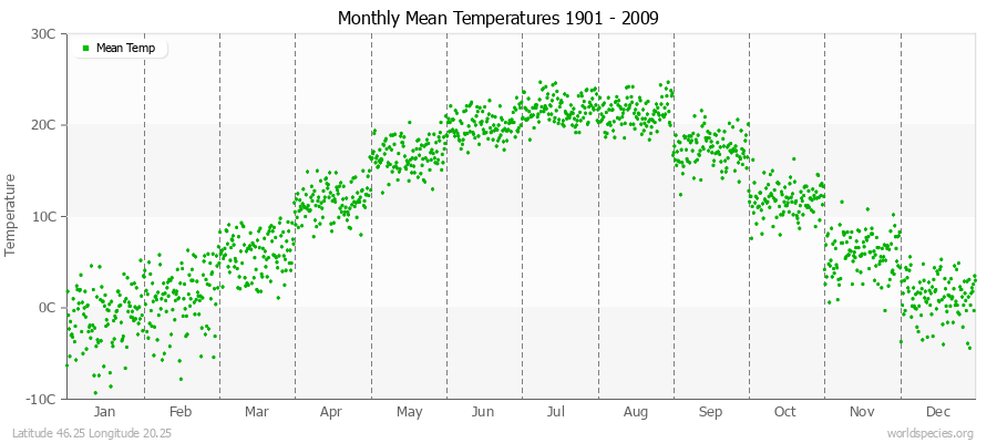 Monthly Mean Temperatures 1901 - 2009 (Metric) Latitude 46.25 Longitude 20.25
