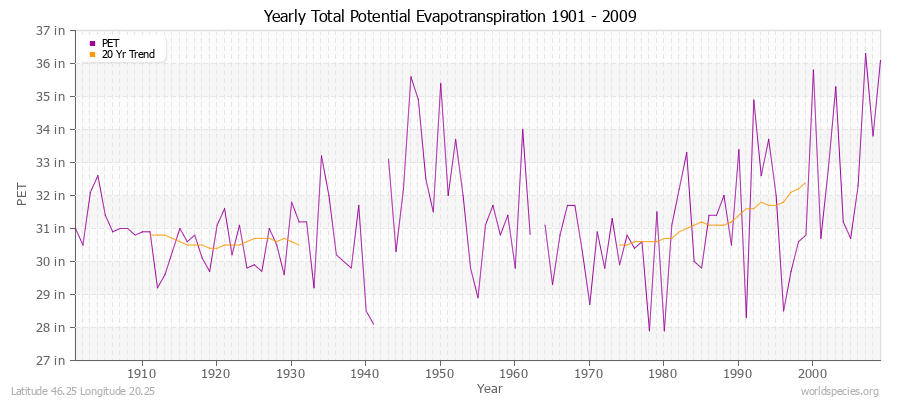 Yearly Total Potential Evapotranspiration 1901 - 2009 (English) Latitude 46.25 Longitude 20.25