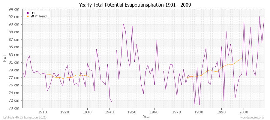 Yearly Total Potential Evapotranspiration 1901 - 2009 (Metric) Latitude 46.25 Longitude 20.25