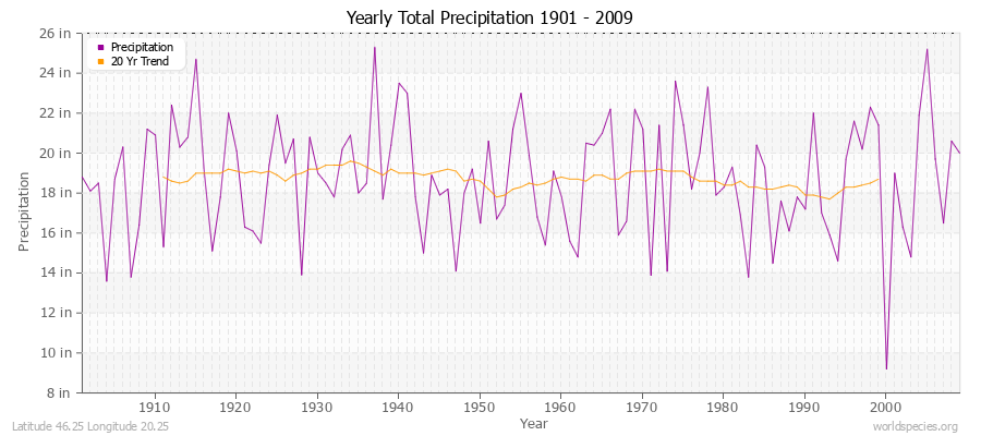 Yearly Total Precipitation 1901 - 2009 (English) Latitude 46.25 Longitude 20.25