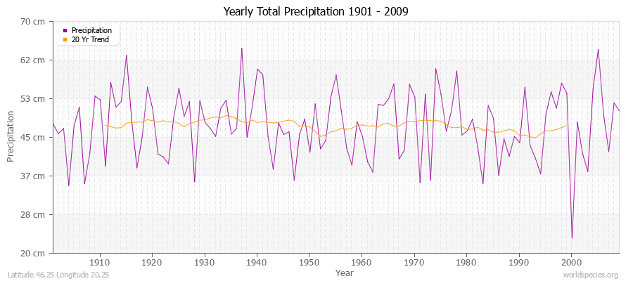 Yearly Total Precipitation 1901 - 2009 (Metric) Latitude 46.25 Longitude 20.25