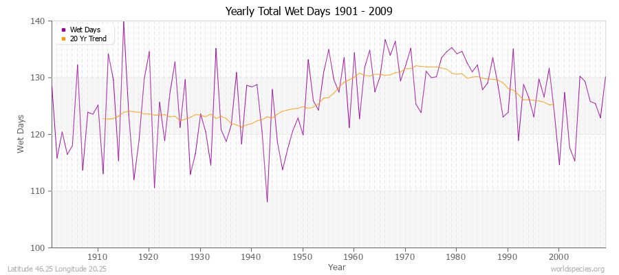 Yearly Total Wet Days 1901 - 2009 Latitude 46.25 Longitude 20.25