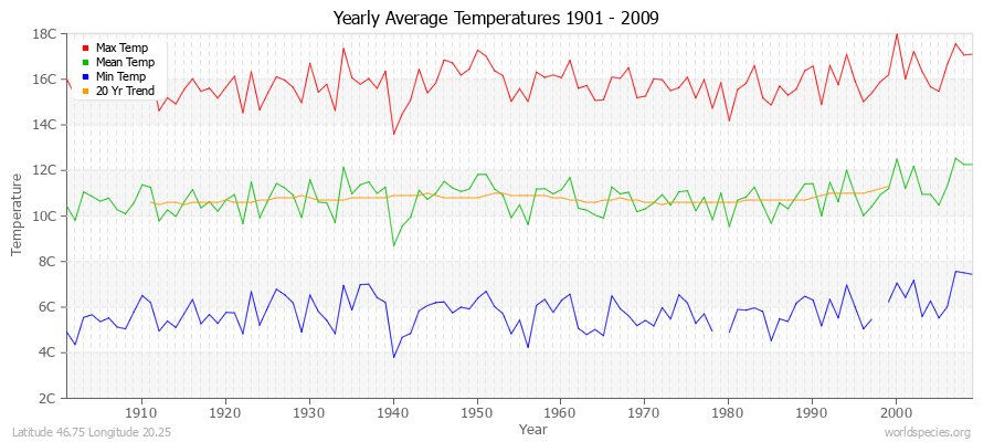 Yearly Average Temperatures 2010 - 2009 (Metric) Latitude 46.75 Longitude 20.25