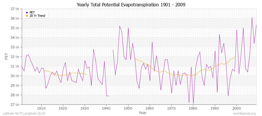 Yearly Total Potential Evapotranspiration 1901 - 2009 (English) Latitude 46.75 Longitude 20.25