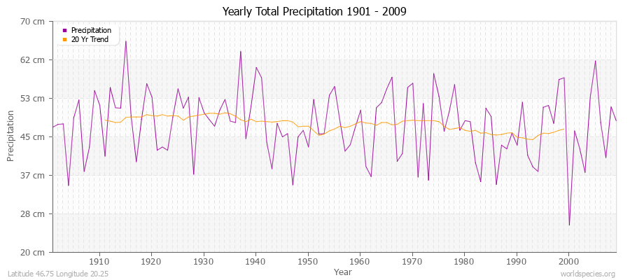 Yearly Total Precipitation 1901 - 2009 (Metric) Latitude 46.75 Longitude 20.25