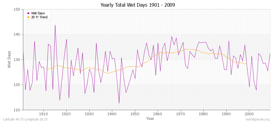 Yearly Total Wet Days 1901 - 2009 Latitude 46.75 Longitude 20.25