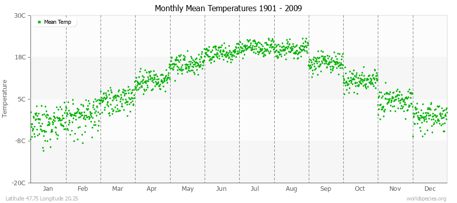 Monthly Mean Temperatures 1901 - 2009 (Metric) Latitude 47.75 Longitude 20.25