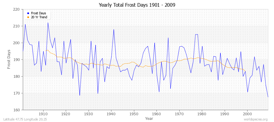 Yearly Total Frost Days 1901 - 2009 Latitude 47.75 Longitude 20.25