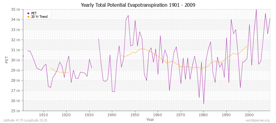 Yearly Total Potential Evapotranspiration 1901 - 2009 (English) Latitude 47.75 Longitude 20.25