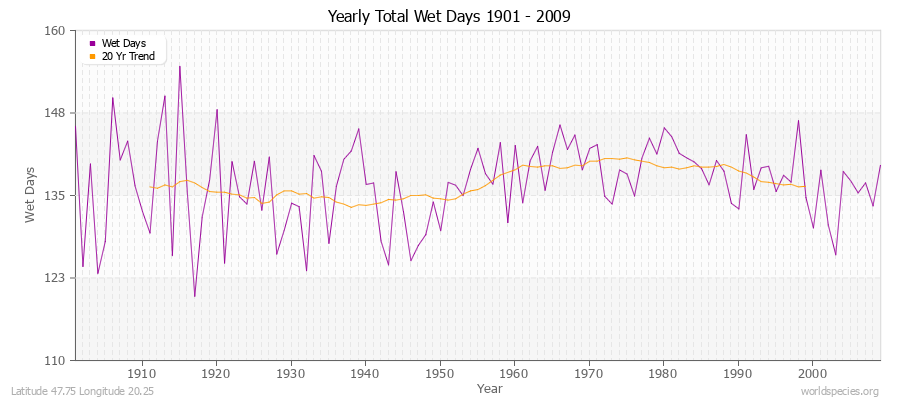 Yearly Total Wet Days 1901 - 2009 Latitude 47.75 Longitude 20.25