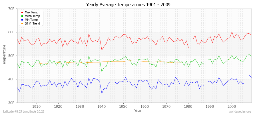 Yearly Average Temperatures 2010 - 2009 (English) Latitude 48.25 Longitude 20.25