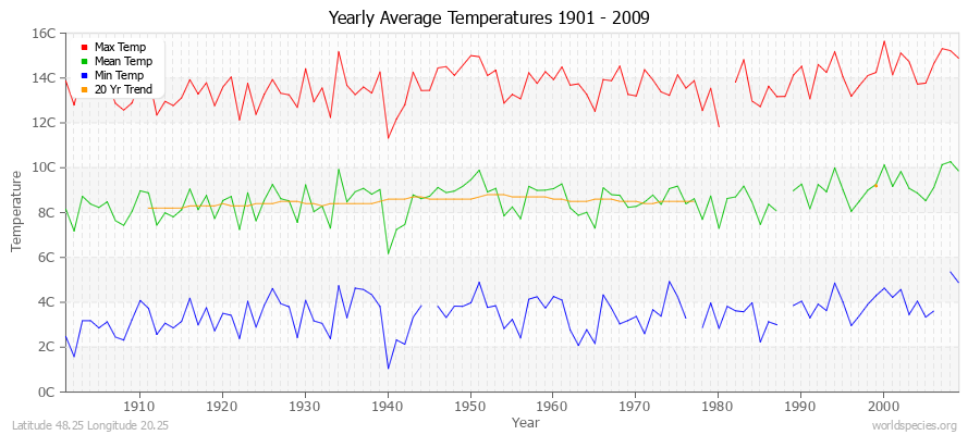 Yearly Average Temperatures 2010 - 2009 (Metric) Latitude 48.25 Longitude 20.25