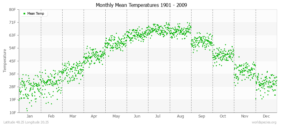 Monthly Mean Temperatures 1901 - 2009 (English) Latitude 48.25 Longitude 20.25