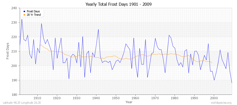 Yearly Total Frost Days 1901 - 2009 Latitude 48.25 Longitude 20.25