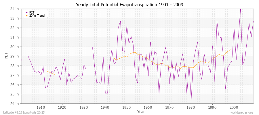 Yearly Total Potential Evapotranspiration 1901 - 2009 (English) Latitude 48.25 Longitude 20.25