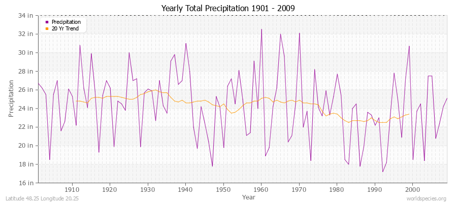 Yearly Total Precipitation 1901 - 2009 (English) Latitude 48.25 Longitude 20.25