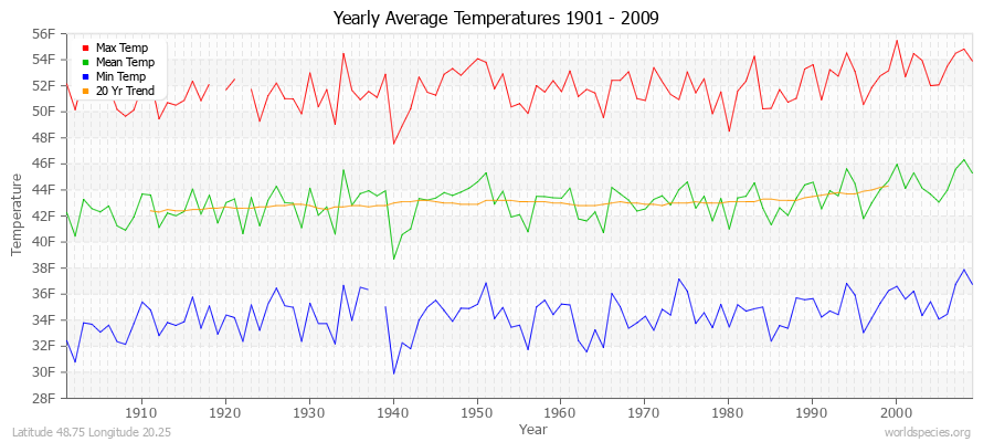 Yearly Average Temperatures 2010 - 2009 (English) Latitude 48.75 Longitude 20.25
