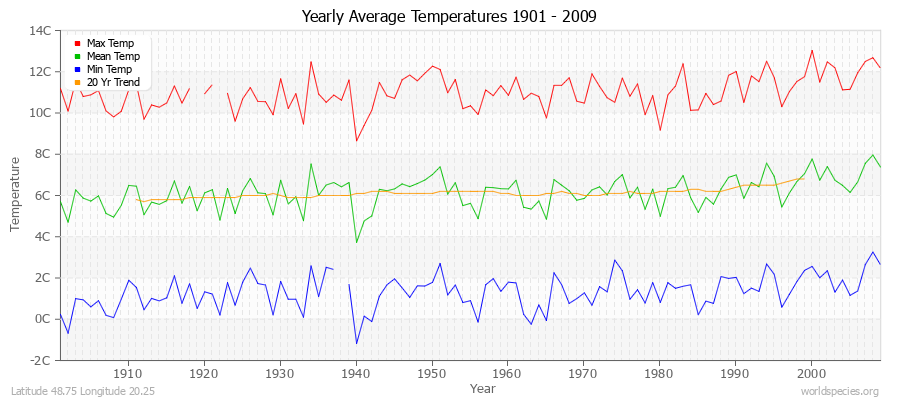 Yearly Average Temperatures 2010 - 2009 (Metric) Latitude 48.75 Longitude 20.25