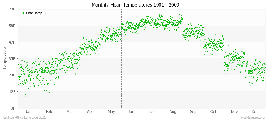 Monthly Mean Temperatures 1901 - 2009 (English) Latitude 48.75 Longitude 20.25