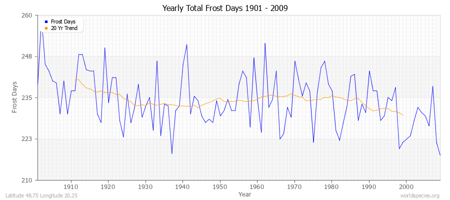 Yearly Total Frost Days 1901 - 2009 Latitude 48.75 Longitude 20.25