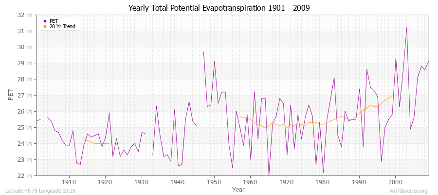 Yearly Total Potential Evapotranspiration 1901 - 2009 (English) Latitude 48.75 Longitude 20.25