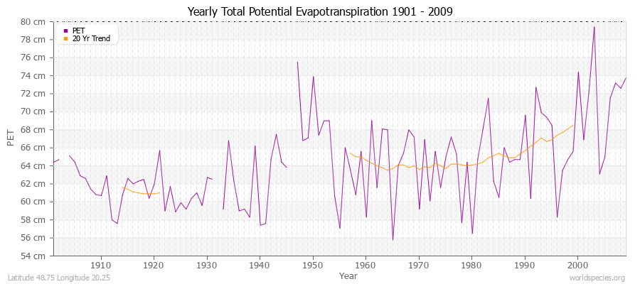 Yearly Total Potential Evapotranspiration 1901 - 2009 (Metric) Latitude 48.75 Longitude 20.25