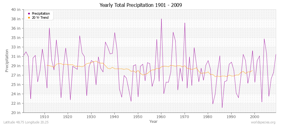 Yearly Total Precipitation 1901 - 2009 (English) Latitude 48.75 Longitude 20.25