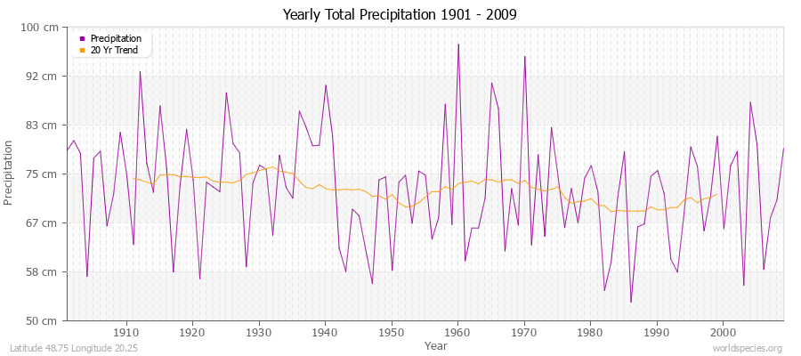 Yearly Total Precipitation 1901 - 2009 (Metric) Latitude 48.75 Longitude 20.25