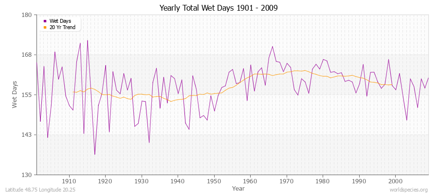 Yearly Total Wet Days 1901 - 2009 Latitude 48.75 Longitude 20.25