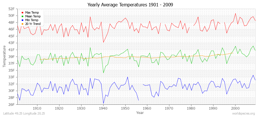 Yearly Average Temperatures 2010 - 2009 (English) Latitude 49.25 Longitude 20.25