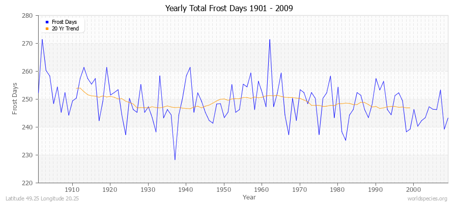Yearly Total Frost Days 1901 - 2009 Latitude 49.25 Longitude 20.25