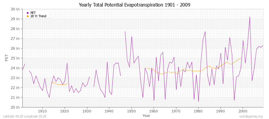 Yearly Total Potential Evapotranspiration 1901 - 2009 (English) Latitude 49.25 Longitude 20.25