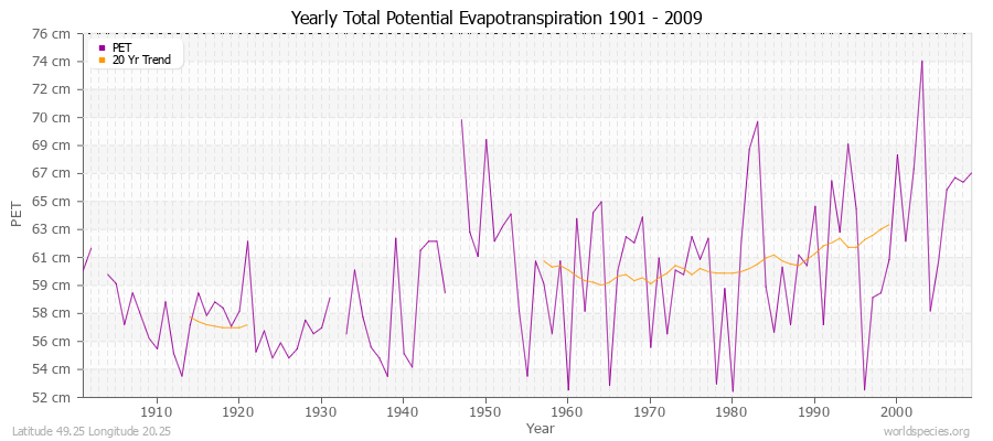 Yearly Total Potential Evapotranspiration 1901 - 2009 (Metric) Latitude 49.25 Longitude 20.25