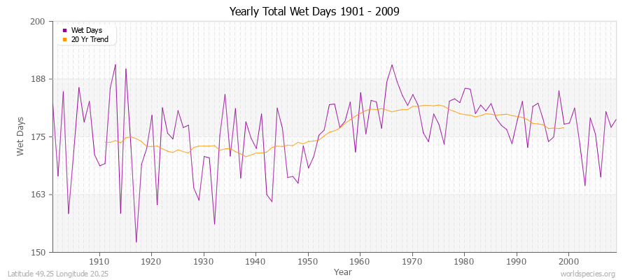 Yearly Total Wet Days 1901 - 2009 Latitude 49.25 Longitude 20.25