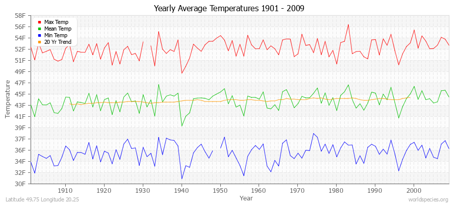 Yearly Average Temperatures 2010 - 2009 (English) Latitude 49.75 Longitude 20.25