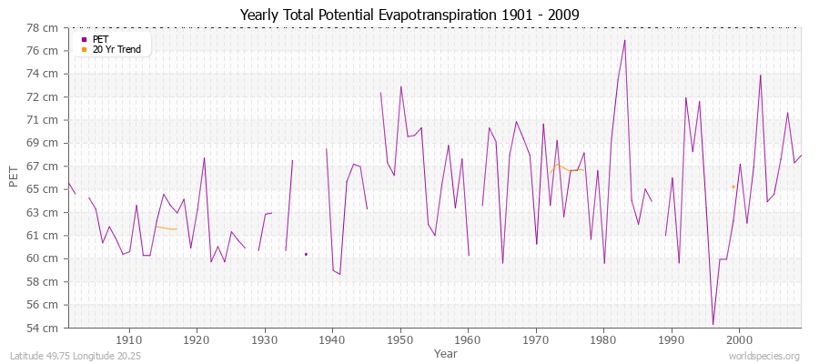 Yearly Total Potential Evapotranspiration 1901 - 2009 (Metric) Latitude 49.75 Longitude 20.25
