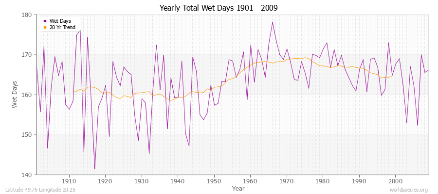 Yearly Total Wet Days 1901 - 2009 Latitude 49.75 Longitude 20.25