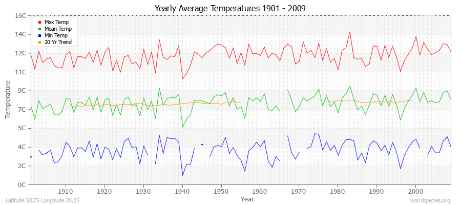 Yearly Average Temperatures 2010 - 2009 (Metric) Latitude 50.75 Longitude 20.25