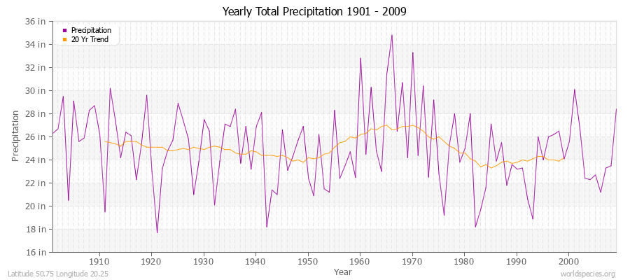 Yearly Total Precipitation 1901 - 2009 (English) Latitude 50.75 Longitude 20.25