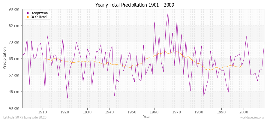 Yearly Total Precipitation 1901 - 2009 (Metric) Latitude 50.75 Longitude 20.25