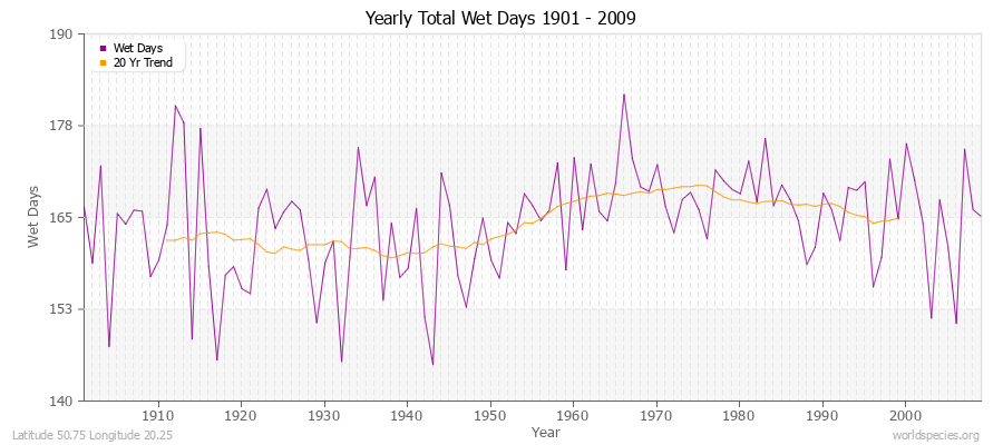 Yearly Total Wet Days 1901 - 2009 Latitude 50.75 Longitude 20.25