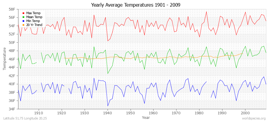 Yearly Average Temperatures 2010 - 2009 (English) Latitude 51.75 Longitude 20.25