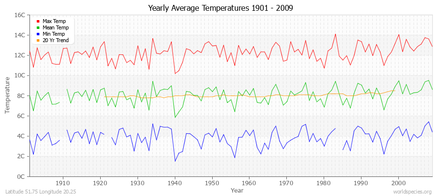 Yearly Average Temperatures 2010 - 2009 (Metric) Latitude 51.75 Longitude 20.25