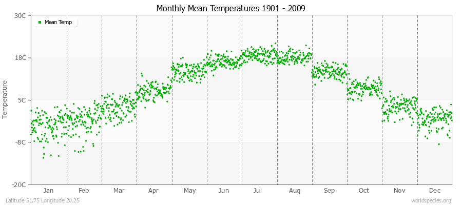 Monthly Mean Temperatures 1901 - 2009 (Metric) Latitude 51.75 Longitude 20.25