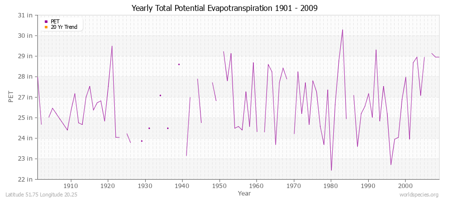 Yearly Total Potential Evapotranspiration 1901 - 2009 (English) Latitude 51.75 Longitude 20.25